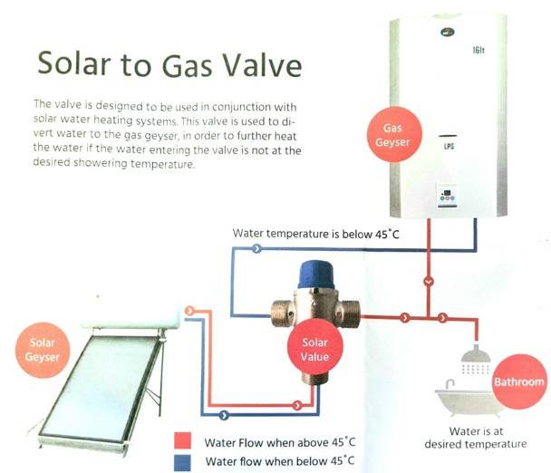 Solar To Gas Mixer Valve