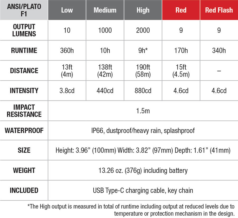 Fenix CL28R Rechargeable Lantern with Color Adjust specs chart