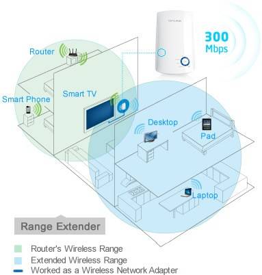 TP-LINK 300Mbps Wireless N Wall Plugged Range Extender, Atheros, 2T2R, 2.4GHz, 802.11n/g/b, Ranger