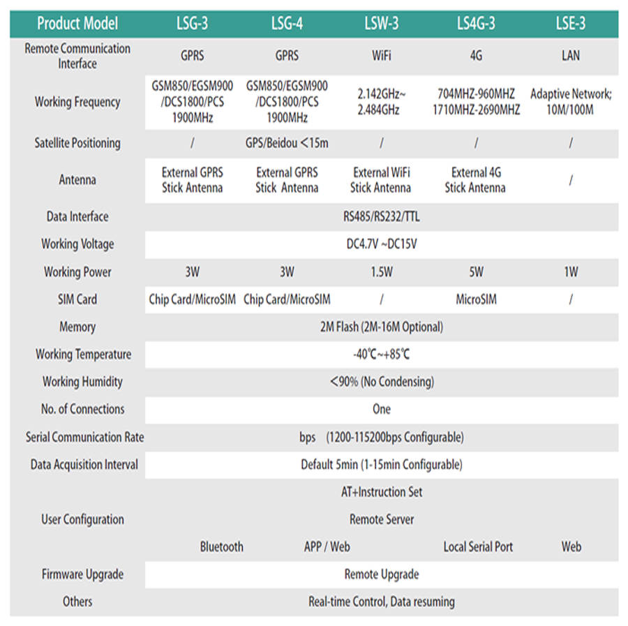 Deye/Sunsynk: Solarman Stick Logger WIFI Dongle (Solman-LSW-3)