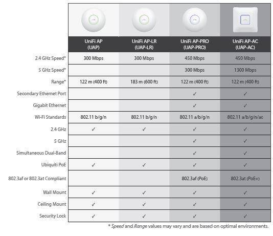 Ubiquiti UniFi Long Range indoor Acces Point 2.4 GHz, 802.11b/g/n, 300 Mbps Demo Unit