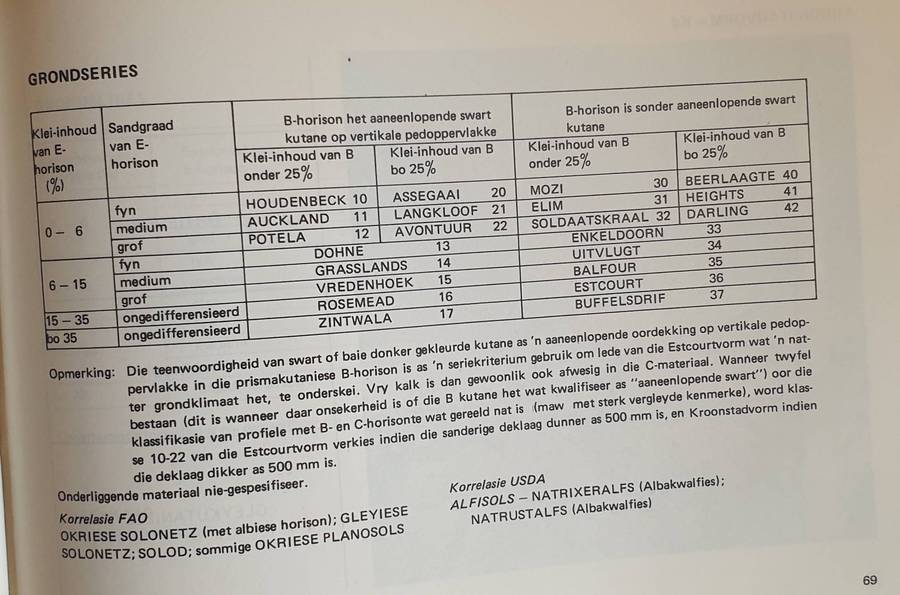 GRONDKLASSIFIKASIE - 'n Binomiese Sisteem vir Suid Afrika