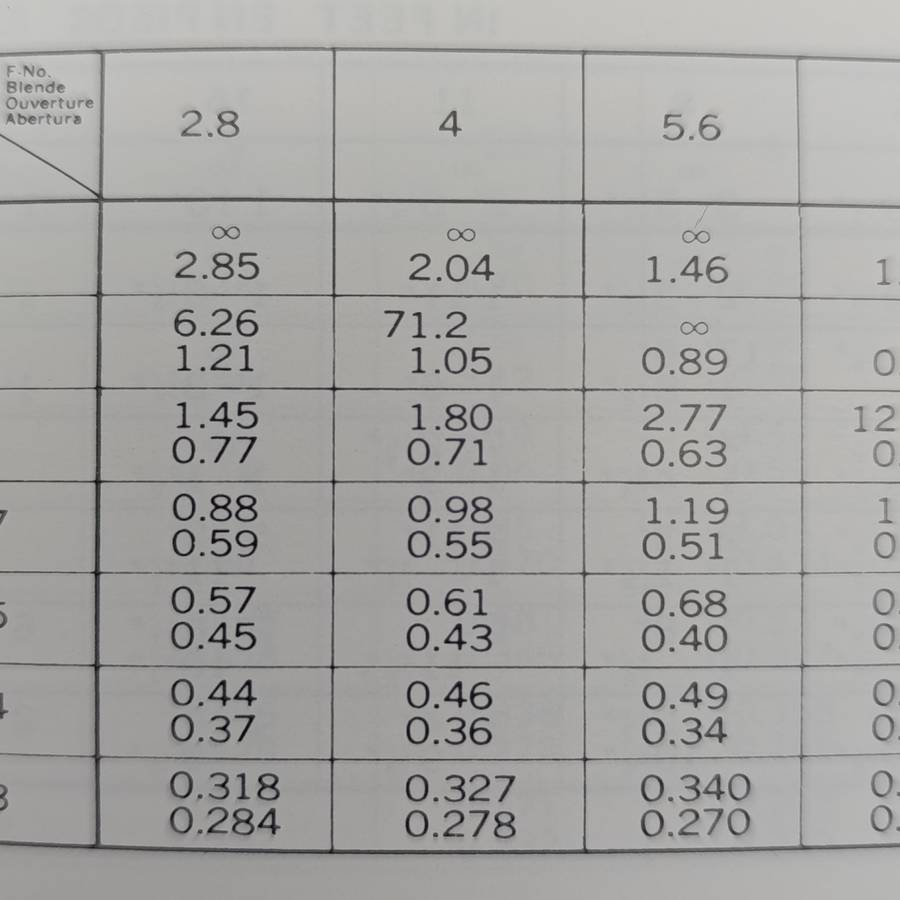 Minolta MD lenses - Depth of field tables