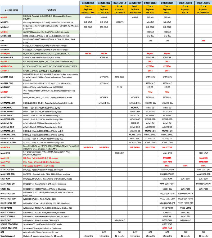 AUTOVEI TRUCK EXPLORER MB FULL KIT OBD CONNECTION AND CABLES SET. HEAVY DUTY