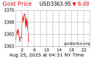 Price of Gold