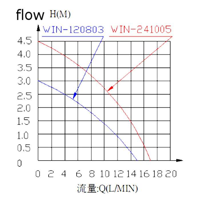 DC 12V 5.5M 1000L/H Brushless Motor Submersible Water Pump