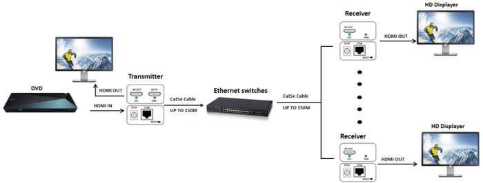 150m HDMI EXTENDER over CAT5e / CAT6 via TCP/IP