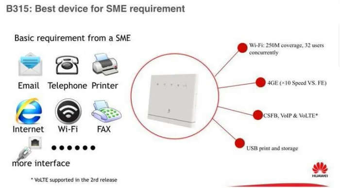 HUAWEI B315 4G LTE Wifi Modem Wireless Router (uses SIM card) OPEN TO ALL NETWORKS