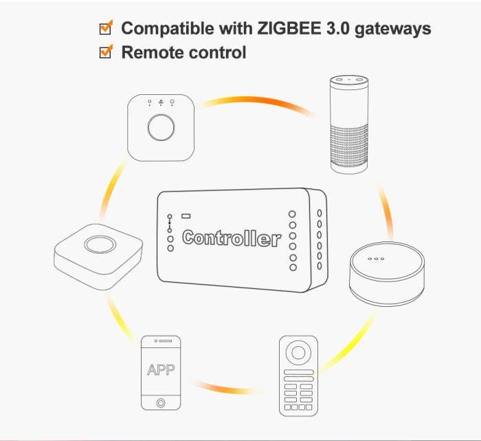 Glade ZIGBEE3.0 RGBCCT Controller Pro R F Remote Control, Intelligent Light Strip Controller