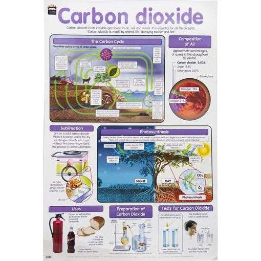 Carbon Dioxide : Poster - EDUCAT