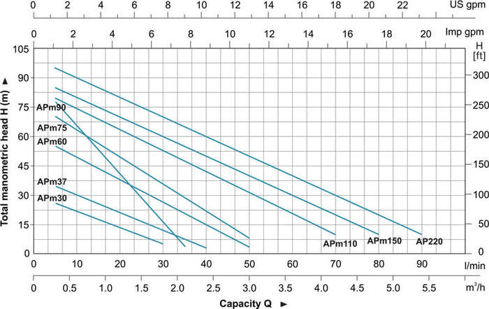 Performance curve