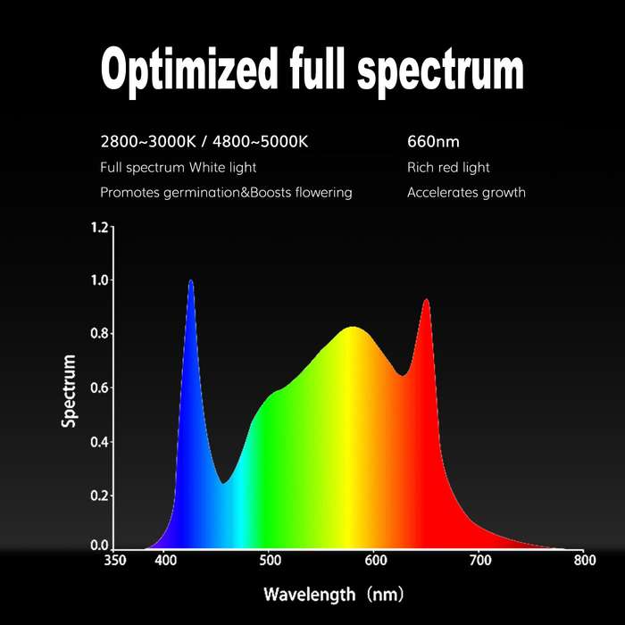   Grow Lights with SamSung LM281B| Plant grow lights for Grow tents/ Greenhouse