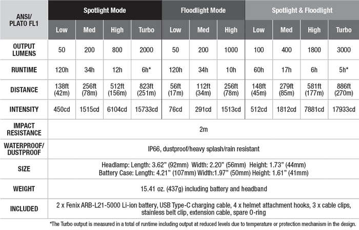 Fenix HP30R V2.0 Rechargeable Headlamp specs chart