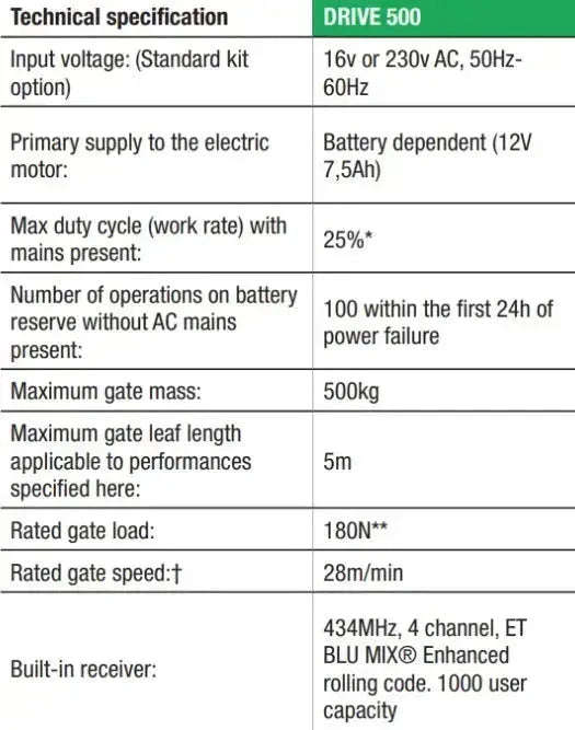ET DRIVE 500 ON PLATE GATE MOTOR & BATTERY - NeonSales {{ shop.shopifyCountryName }}