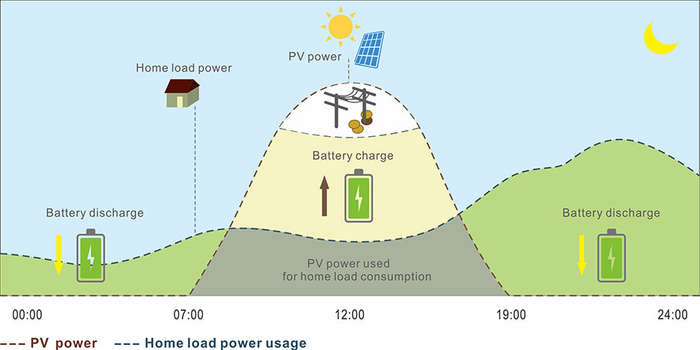Solar Select LuxPower SNA 5000
