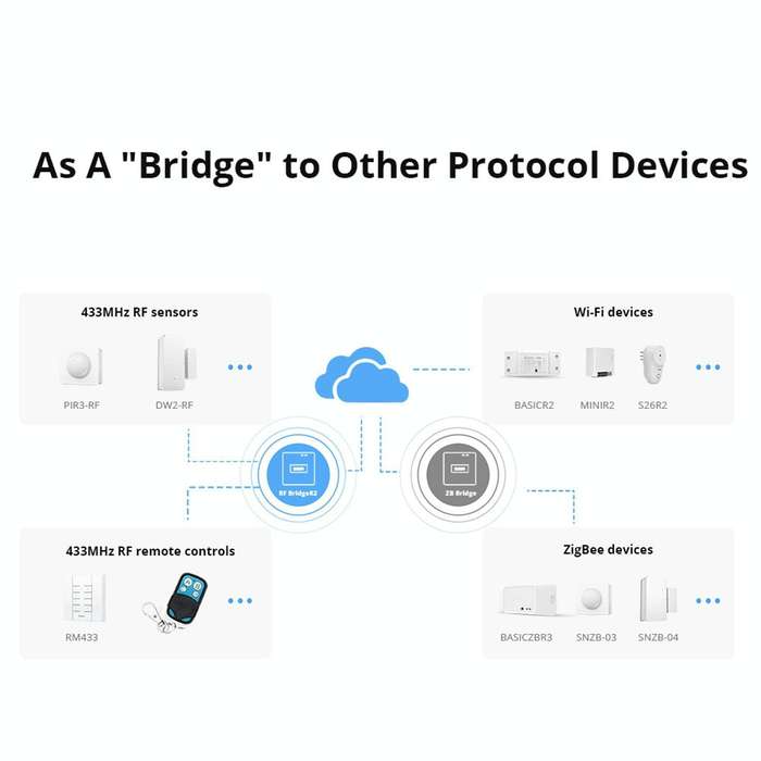 Sonoff RF Bridge R2 433MHz to Wifi Smart Home Security Remote Switch(White)