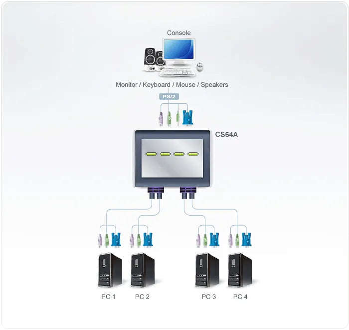 ATEN 4-Port PS2 VGA Cable-Built-in KVM with Audio support