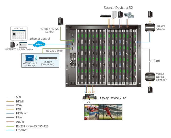 ATEN 32 x 32 Modular Matrix Switch Gen.2