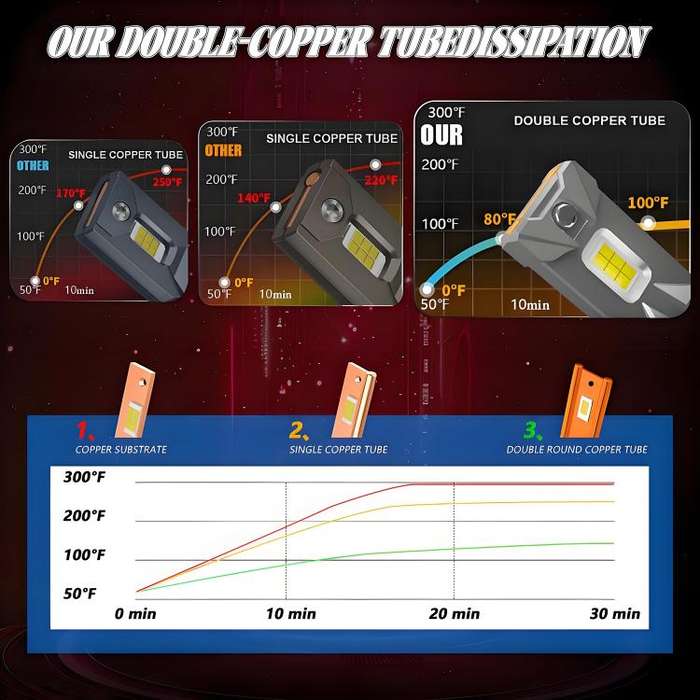 H7 2pcs/Pack 50W 6000LM 6000K Car Double Copper Tube LED Headlight Bulb(Gun Color)