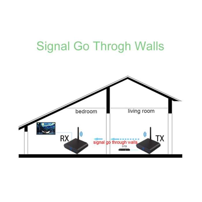Measy AV530 5.8GHz Wireless Audio / Video Transmitter and Receiver, Distance: 300m(EU Plug)