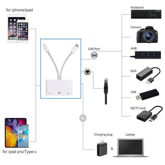NK-107 Pro 3 in 1 USB-C / Type-C + 8 Pin Male to USB + RJ45 + 8 Pin Charging Female Interface Ada...