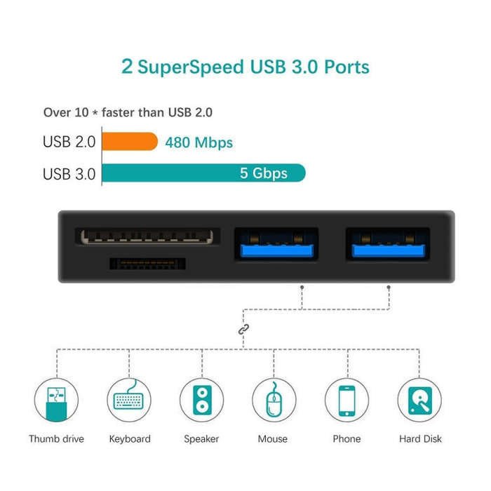 ROCKETEK RT-SGO737 2 USB 3.0 + Micro USB Interface Hub for Microsoft Surface Go, with 2 TF Card &...