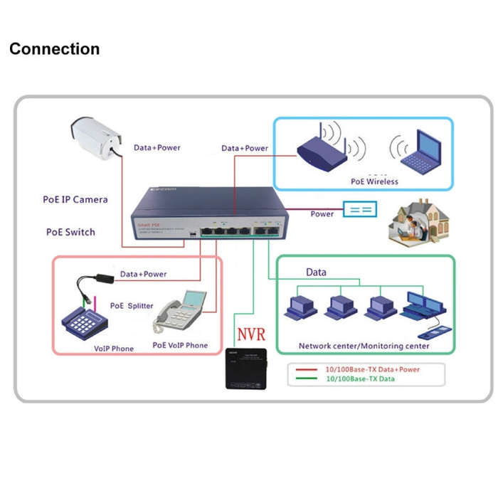 ESCAM POE 4+2 6-Port Fast Ethernet Switch 4-Port POE 10/100M 120W Network Switch, Transmission Di...