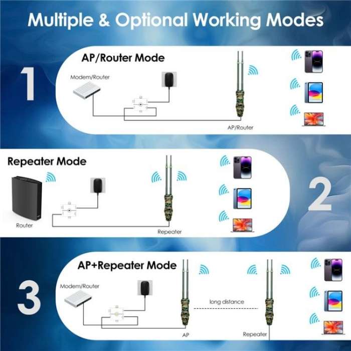 WAVLINK WN570HA2 IP67 Waterproof Outdoor WiFi Extender AC1200 Dual Band Wireless Router, Plug:UK ...