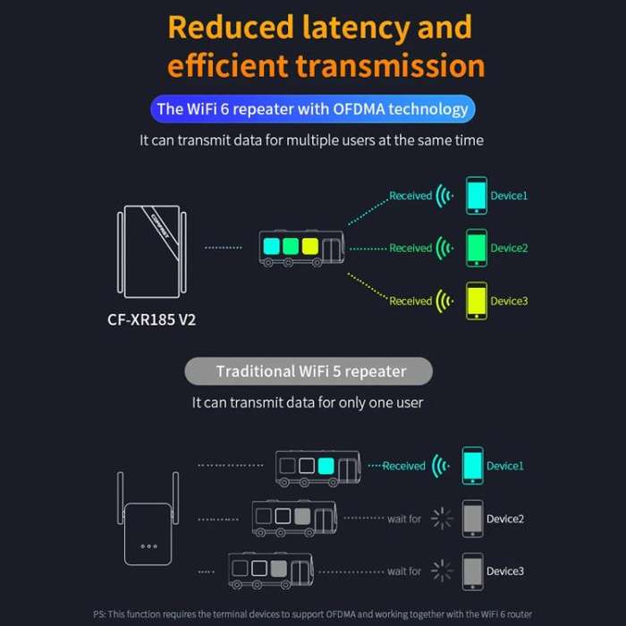 COMFAST CF-XR185 V2 AX3000 WiFi 6 Extender Dual Band Gigabit Wireless Repeater UK Plug