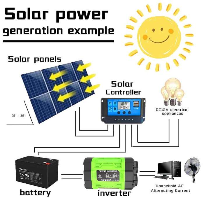Gurxun Modified Wave Inverter With 18W Solar Panel + 30A Controller Dual Socket + 2 USB + 2 Type-...