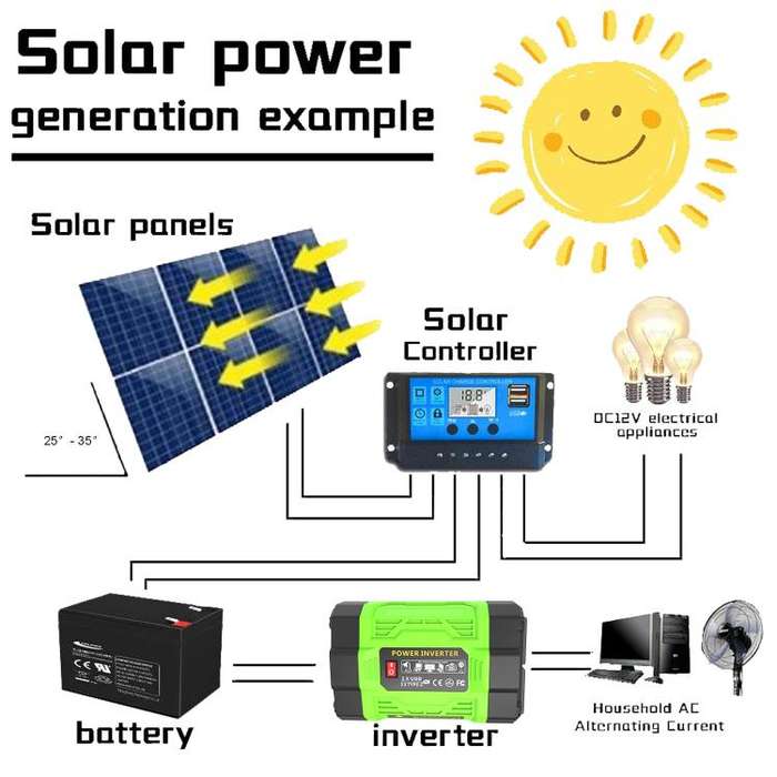 Gurxun 200W Modified Wave Inverter With 18W Solar Panel + 30A Controller Dual Socket + 2 USB + 2 ...