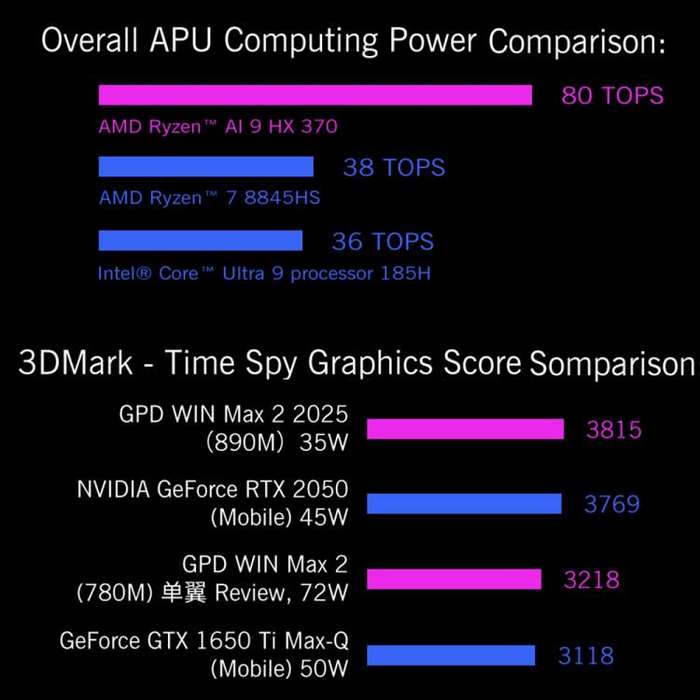 GPD WIN Max 2 2025 Handheld Gaming PC, 32GB+1TB, 10.1 inch Windows 11 Home  AMD Ryzen 7 8840U, UK...