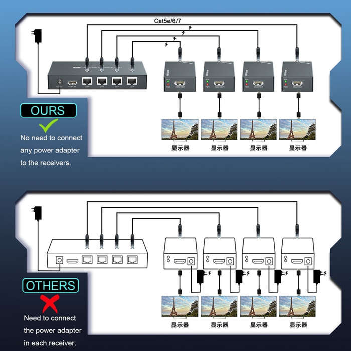 60m 1x4 HDMI Splitter POC Distribution Extender Supports 1080P@60Hz, Plug: AU Plug