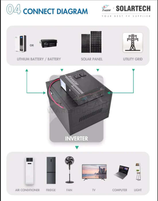 Fivestar 2000W 24V Hybrid UPS Inverter | Pure Sine Wave | 60A Solar Charger | High Efficiency (98%)