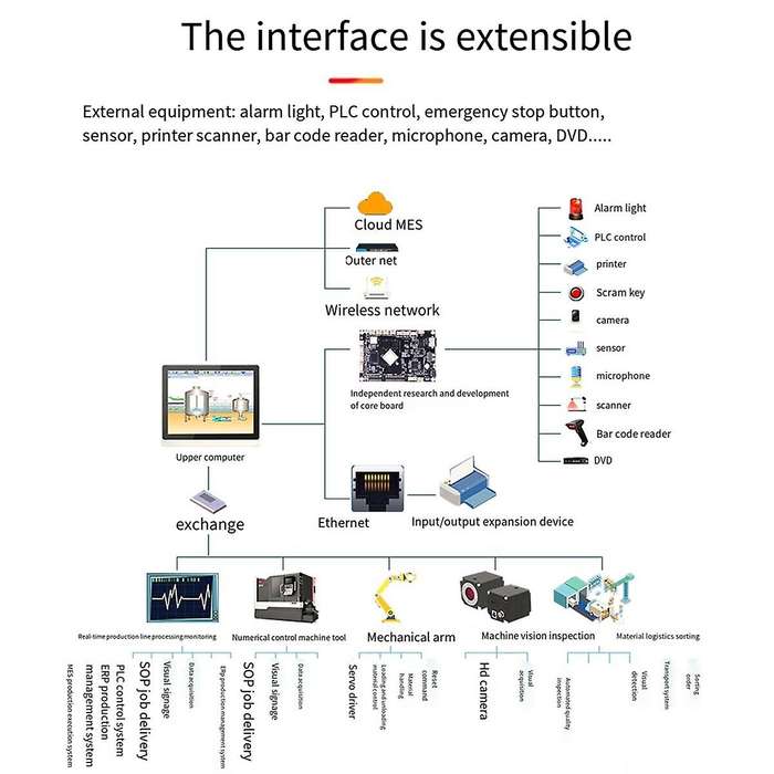 Dual Network Port Industrial Control Module RK3288/3568 Android Motherboard Tablet 3588 System Linu