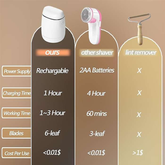 Fabric Lint Shaver, Rechargeable Sweater Pill Remover Fabric Shaver, Electric Portable Defuzzer Pil