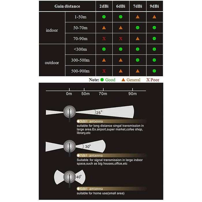 Wi-fi Long Range Dual Band 9 Dbi Antenna Rf Female Pigtail Antenna