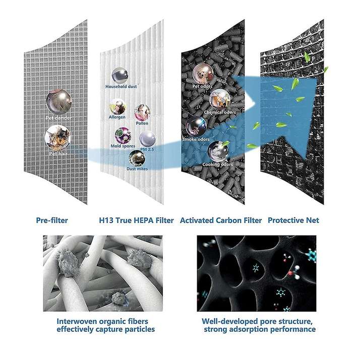3-In-1 H13 HEPA Replacement Filter,for Air MA-14,MA-14W2/B2,MA-14W,MA-14B Air Purifier,Activated Car