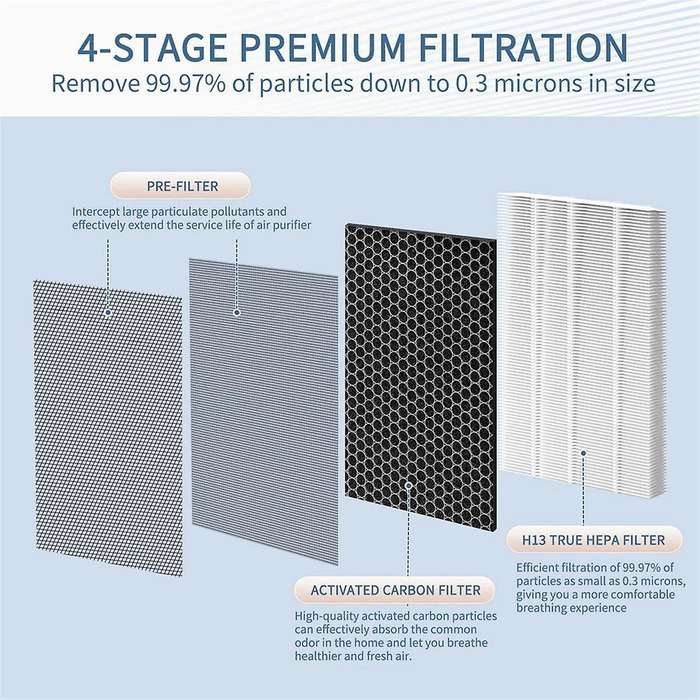 7400 Air Purifier Filter Replacement for 7410I, 7440I 7470I Models HEPA & Activated Carbon with Dual