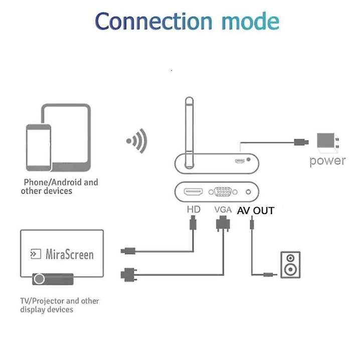 Wireless Wifi Hd Hdmi Vga Av Display Adapter for Iphone Ios Android