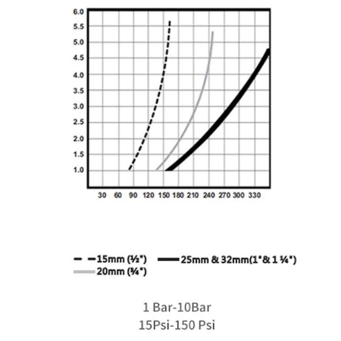 High and Low Water Level Adjustment Water Pump Float Valve(dn25)