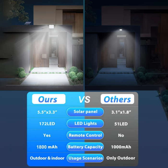 Bright LED Solar Motion Sensor Light Outdoor Bright LED Remote Control Stand Alone Panel 5.0meter Ca
