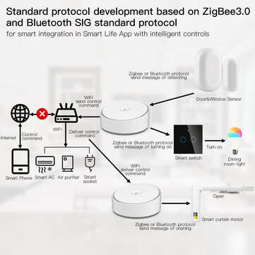 MoesHouse Tuya ZB WiFi Multi-mode Smart Gateway Bluetooth Mesh Hub Work with Smart Life App Voice Co