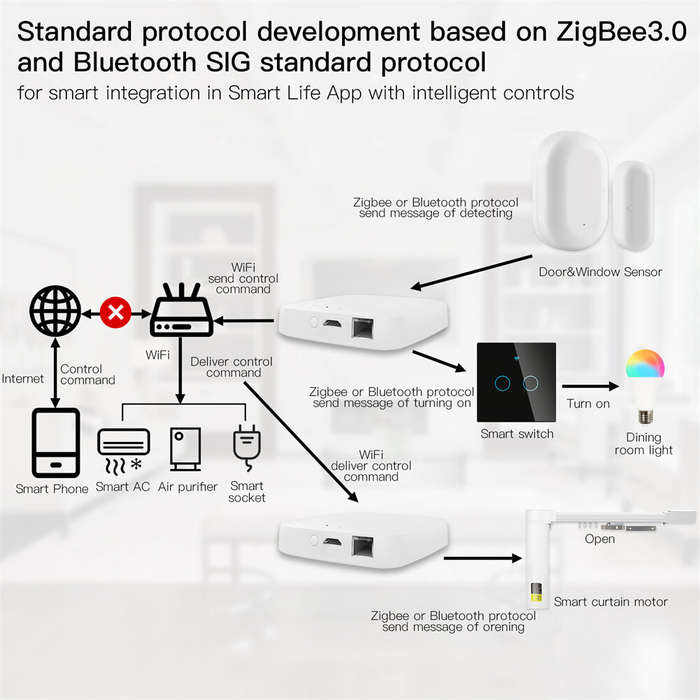 White - Moes Tuya Zigbe Smart Gateway Smart Home Bridge Hub Support Voice Control Security Alarm Int