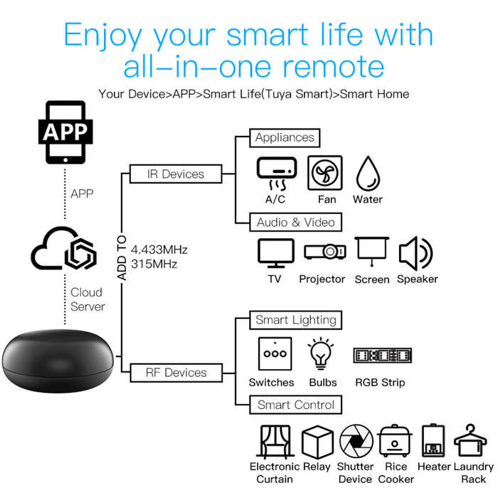 Tuya 433MHz RF Remote Control for Alexa Wifi IR RF Remote Controller Automation IR RF Lamp TV Air Co