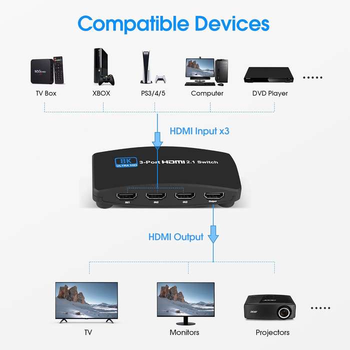 8K@60Hz HDMI 2.1 Switch, HDMI Switch 3 in 1 Out
