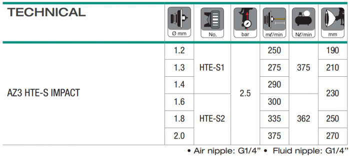 AZ3 HTE-S Impact