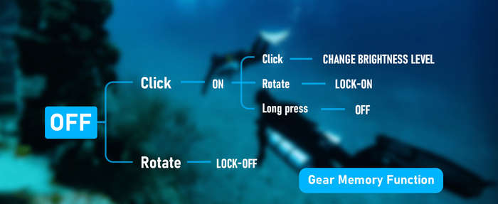 Sofirn SD06 3200 Lumen 472m Throw Rechargeable Diving Flashlight with 21700 Battery