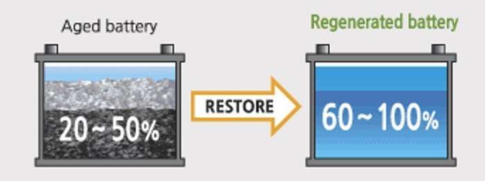 BF012 Auto - Recondition 615 Battery 12V 35Ah Less R150 with OLD Battery.