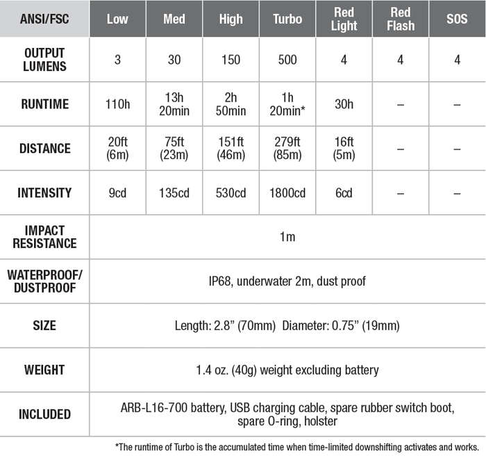 Fenix LD15R USB Rechargeable Right Angle Flashlight specs chart